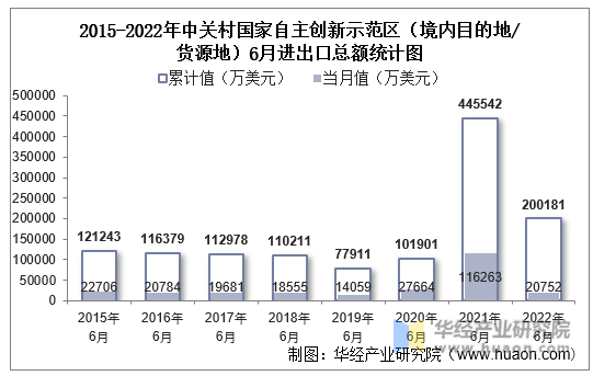 2015-2022年中关村国家自主创新示范区（境内目的地/货源地）6月进出口总额统计图