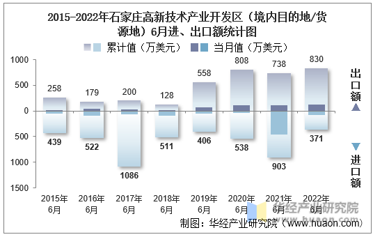 2015-2022年石家庄高新技术产业开发区（境内目的地/货源地）6月进、出口额统计图