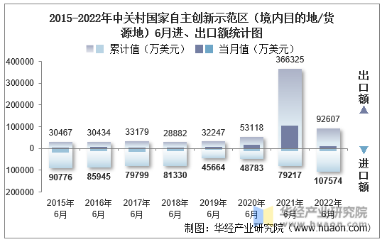 2015-2022年中关村国家自主创新示范区（境内目的地/货源地）6月进、出口额统计图