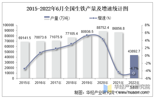 2015-2022年6月全国生铁产量及增速统计图