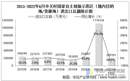 2015-2022年6月中关村国家自主创新示范区（境内目的地/货源地）进出口总额统计图