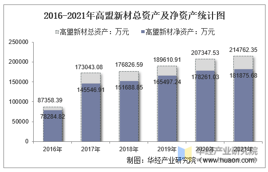 2016-2021年高盟新材总资产及净资产统计图