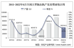 2022年6月全国及各省市大型拖拉机产量与增速统计