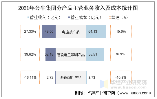2021年公牛集团分产品主营业务收入及成本统计图