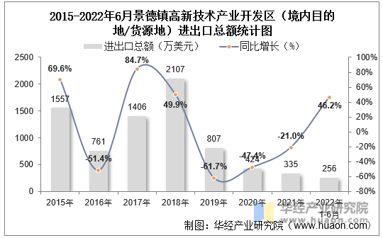 2015-2022年6月景德镇高新技术产业开发区（境内目的地/货源地）进出口总额统计图