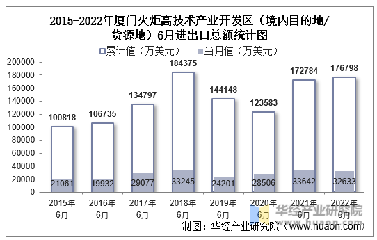 2015-2022年厦门火炬高技术产业开发区（境内目的地/货源地）6月进出口总额统计图