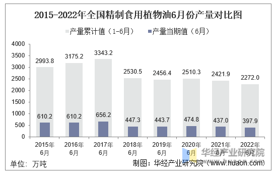 2015-2022年全国精制食用植物油6月份产量对比图