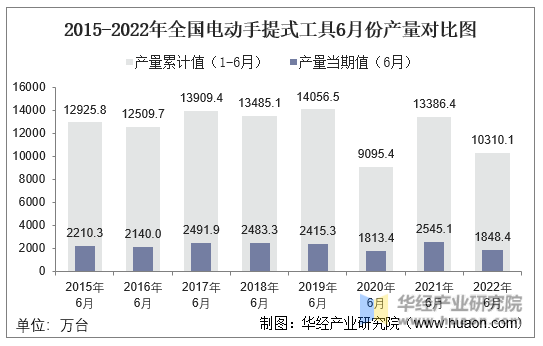 2015-2022年全国电动手提式工具6月份产量对比图