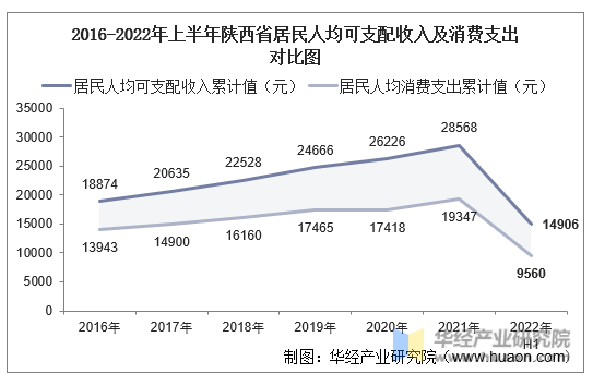 2016-2022年上半年陕西省居民人均可支配收入及消费支出对比图