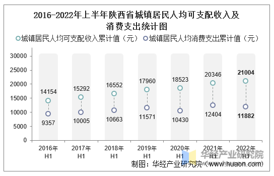 2016-2022年上半年陕西省城镇居民人均可支配收入及消费支出统计图