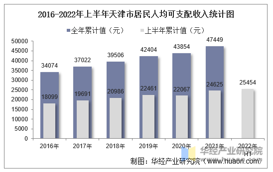 2016-2022年上半年天津市居民人均可支配收入统计图