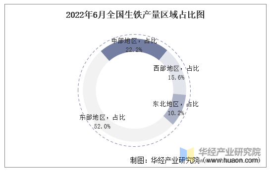 2022年6月全国生铁产量区域占比图