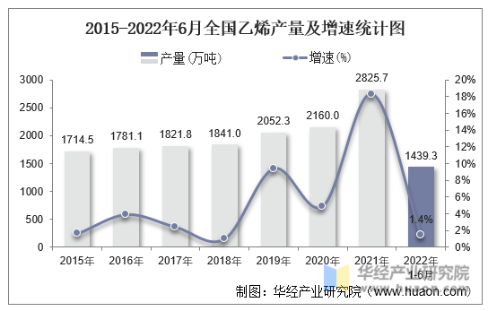 2015-2022年6月全国乙烯产量及增速统计图