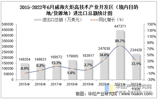 2015-2022年6月威海火炬高技术产业开发区（境内目的地/货源地）进出口总额统计图