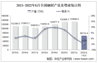 2022年6月全国及各省市钢材产量与增速统计