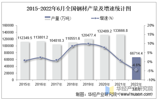 2015-2022年6月全国钢材产量及增速统计图