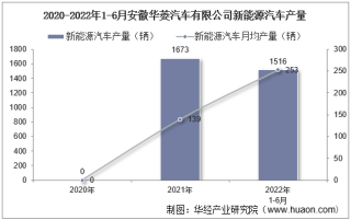 2022年6月安徽华菱汽车有限公司新能源汽车产量、销量及产销差额统计分析