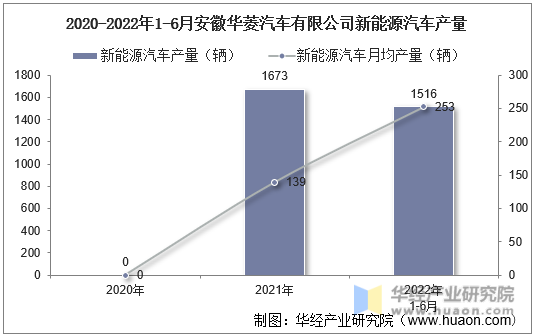 2020-2022年1-6月安徽华菱汽车有限公司新能源汽车产量