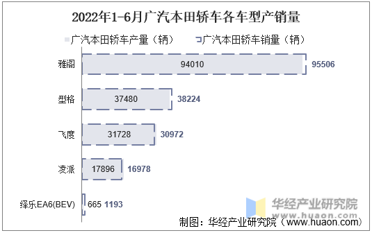 2022年1-6月广汽本田轿车各车型产销量