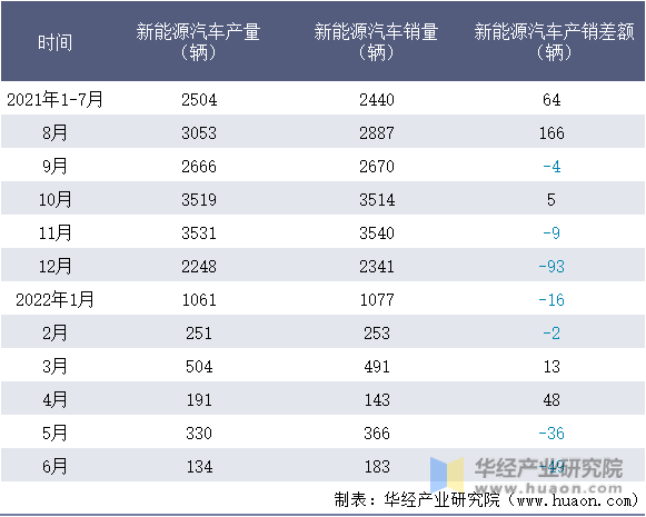 2021-2022年1-6月四川野马汽车股份有限公司新能源汽车产销量情况统计表