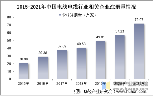 2015-2021年中国电线电缆行业相关企业注册量情况