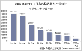 2022年6月东风悦达轿车产销量、产销差额及各车型产销量结构统计分析