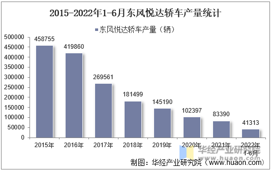 2015-2022年1-6月东风悦达轿车产量统计