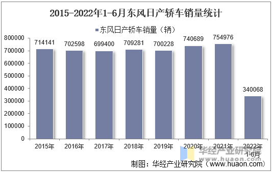 2015-2022年1-6月东风日产轿车销量统计