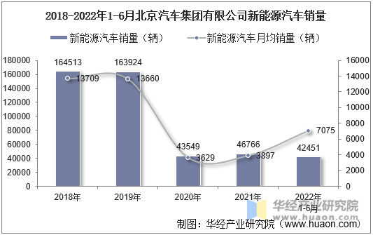 2018-2022年1-6月北京汽车集团有限公司新能源汽车销量