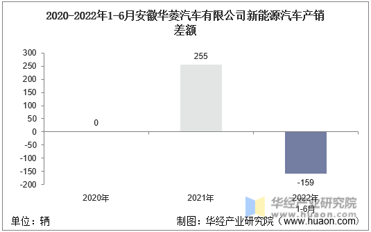 2020-2022年1-6月安徽华菱汽车有限公司新能源汽车产销差额