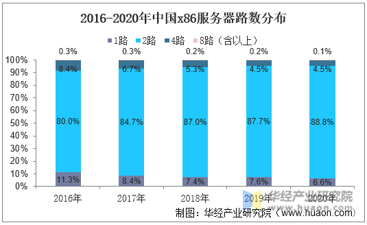 2016-2020年中国x86服务器路数分布