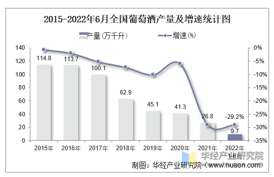 2015-2022年6月全国葡萄酒产量及增速统计图