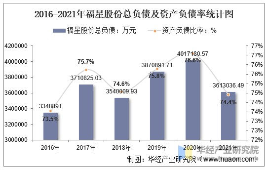 2016-2021年福星股份总负债及资产负债率统计图