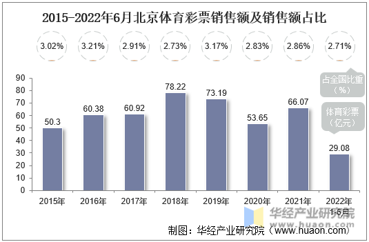 2015-2022年6月北京体育彩票销售额及销售额占比