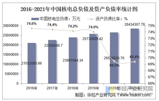 2016-2021年中国核电总负债及资产负债率统计图