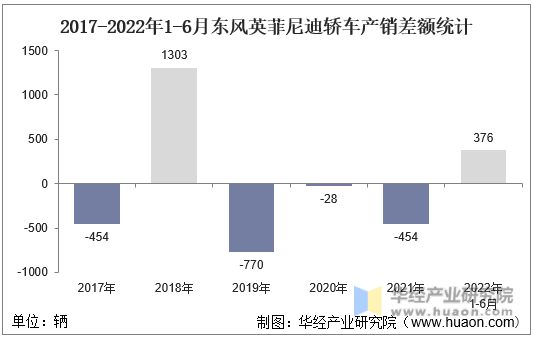 2017-2022年1-6月东风英菲尼迪轿车产销差额统计