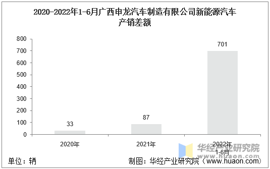 2020-2022年1-6月广西申龙汽车制造有限公司新能源汽车产销差额