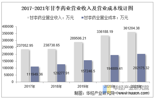 2017-2021年甘李药业营业收入及营业成本统计图