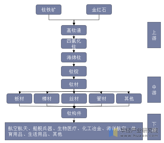 中国钛材产业链