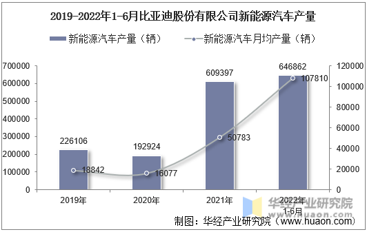 2019-2022年1-6月比亚迪股份有限公司新能源汽车产量