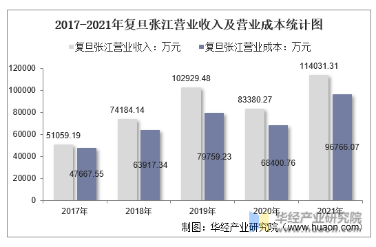 2017-2021年复旦张江营业收入及营业成本统计图