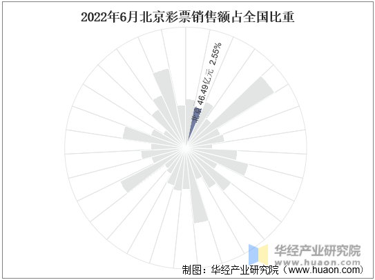 2022年6月北京彩票销售额占全国比重