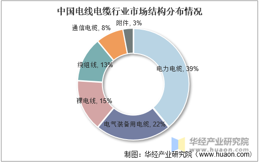中国电线电缆行业市场结构分布情况