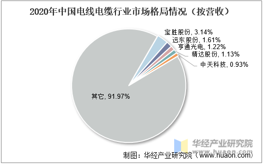 2020年中国电线电缆行业市场格局情况（按营收）