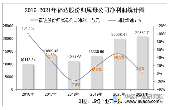 2016-2021年福达股份归属母公司净利润统计图