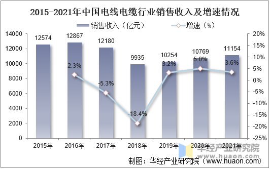 2015-2021年中国电线电缆行业销售收入及增速情况
