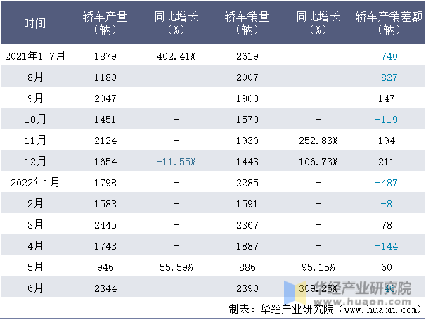 2021-2022年1-6月东风柳汽轿车月度产销量情况统计表