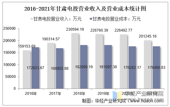 2016-2021年甘肃电投营业收入及营业成本统计图