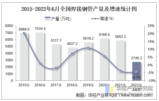 2015-2022年6月全国焊接钢管产量及增速统计图