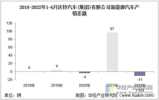 2018-2022年1-6月庆铃汽车(集团)有限公司新能源汽车产销差额